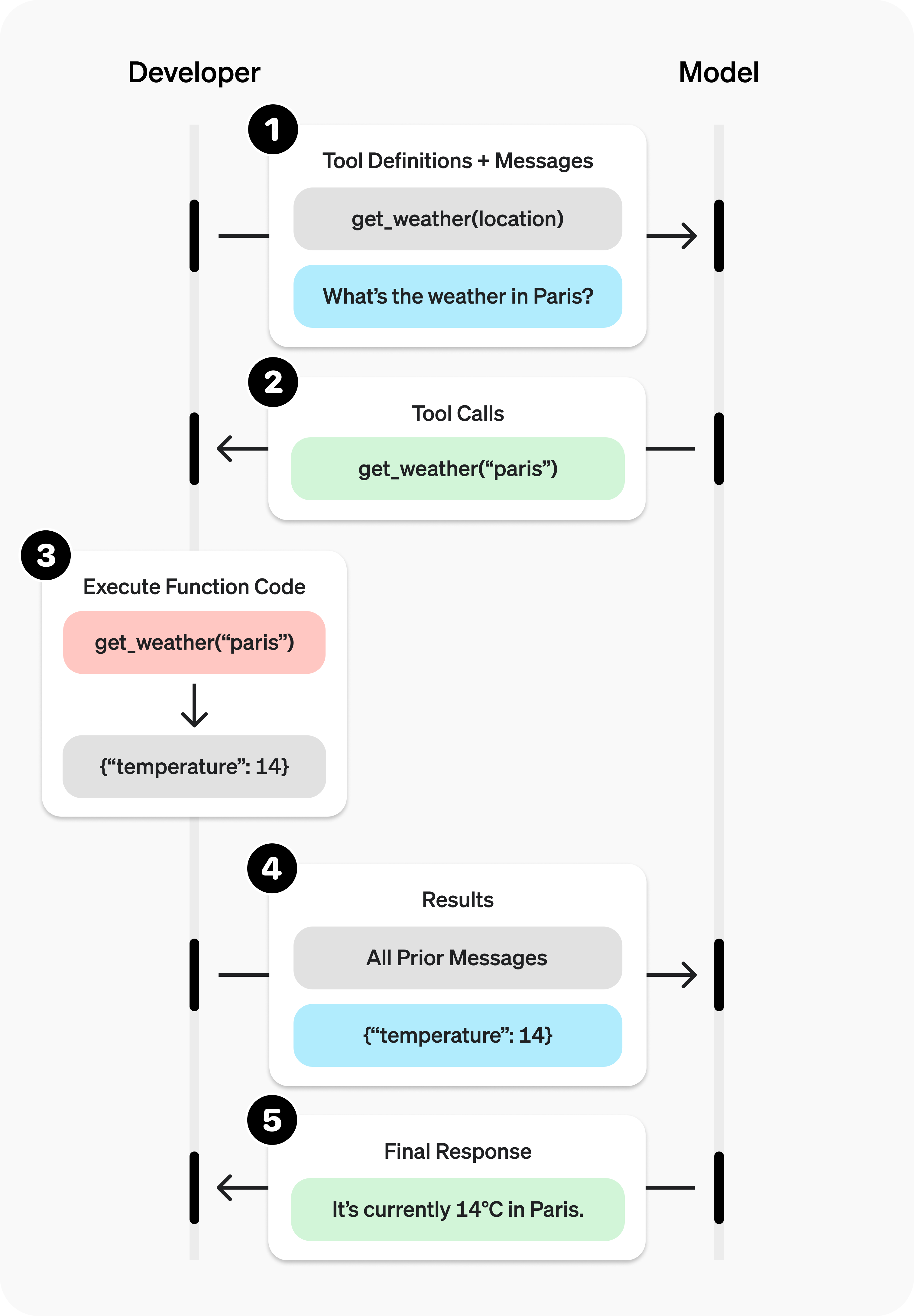 function-calling-diagram-steps